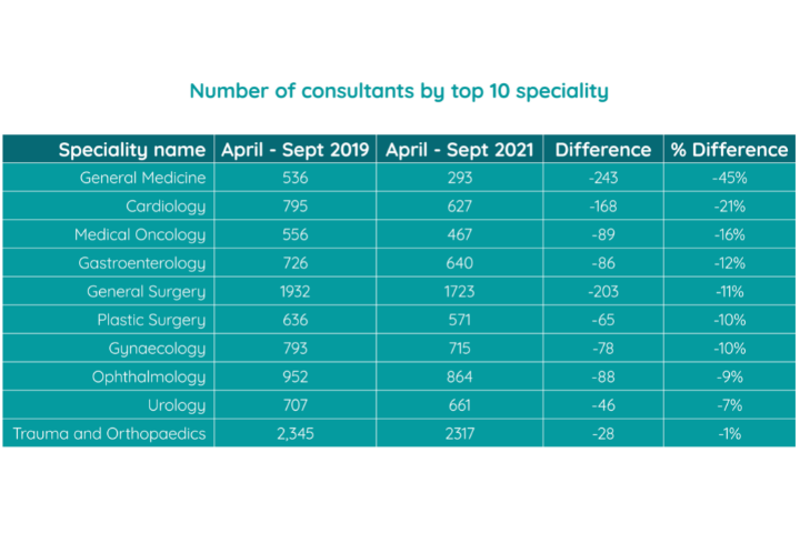 Consultants with private practice by specialty