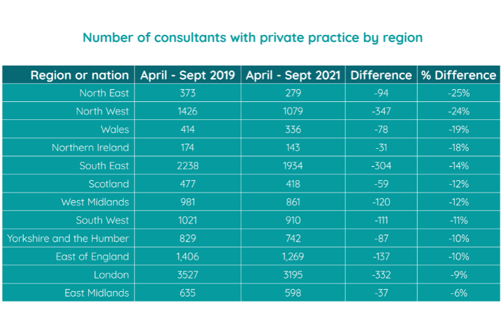 Consultants with private practice by region