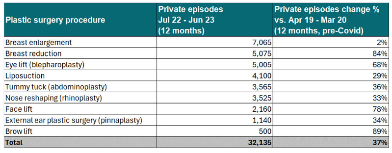 Count of Private Episodes (All United Kingdom). Figures are rounded to nearest 5. Totals and change % based off of rounded figures, total change % based off of rounded totals.