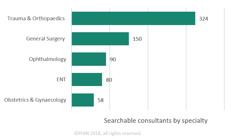 Searchable consultants by specialty