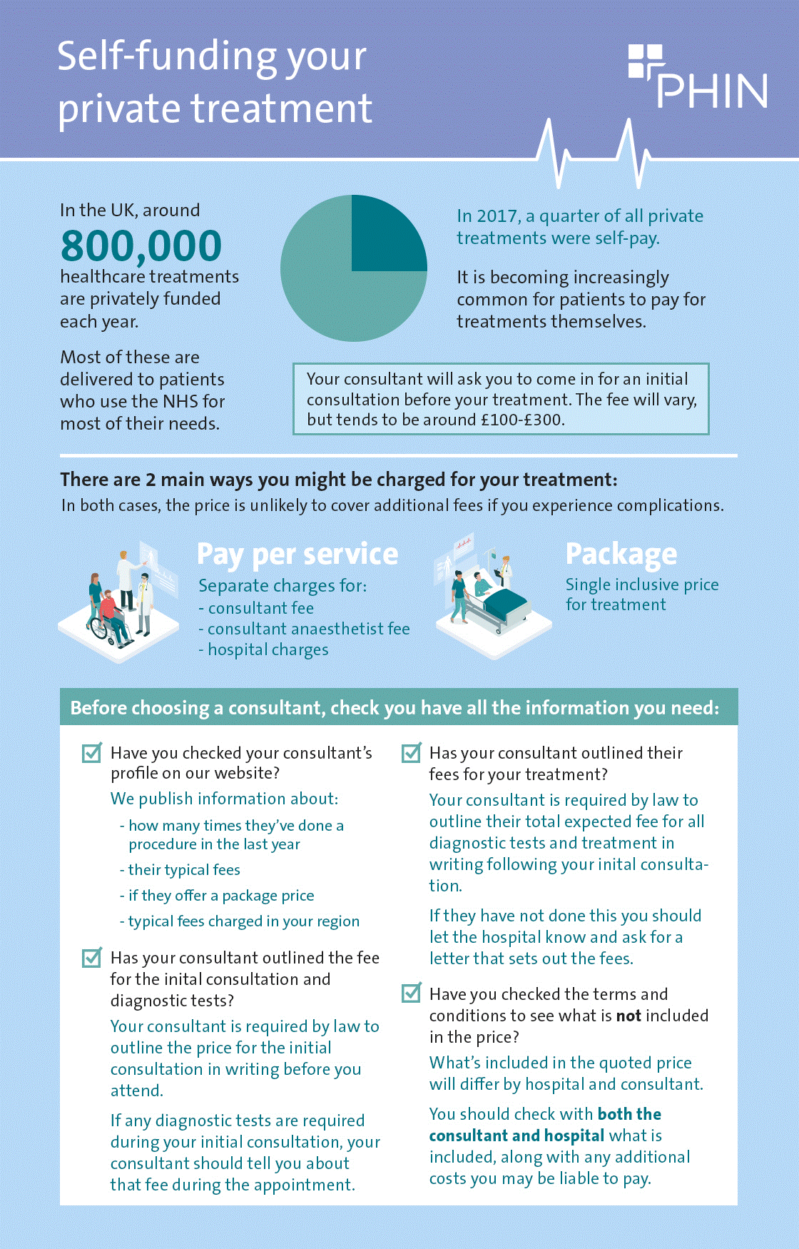 A simple and easy-to-understand infographic which explains how you may be charged for your treatment as a self-pay patient..