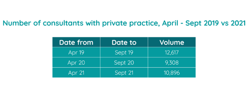 Consultants with private practice, April - Sept