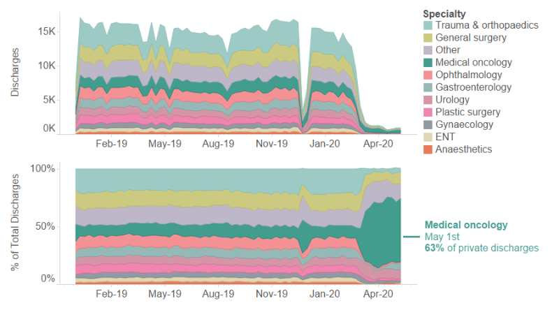 Private activity by specialty as discharged and % total discharges