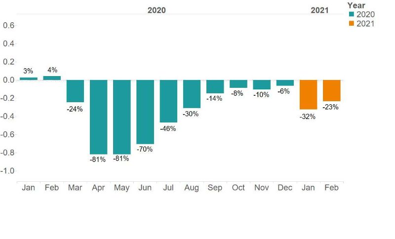 Estimated change in activity by month compared to previous year