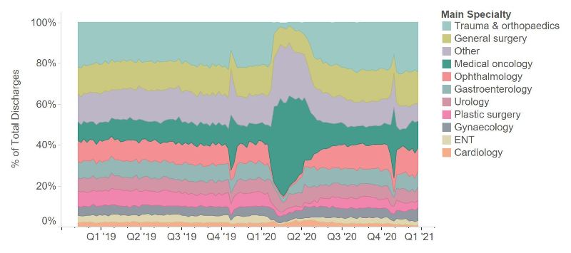 Private activity by specialty as a percentage of total admissions.