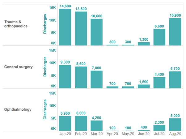 Trauma & Orthopaedics, General Surgery, and Ophthalmology – estimated admissions (discharges) and market share, 2020