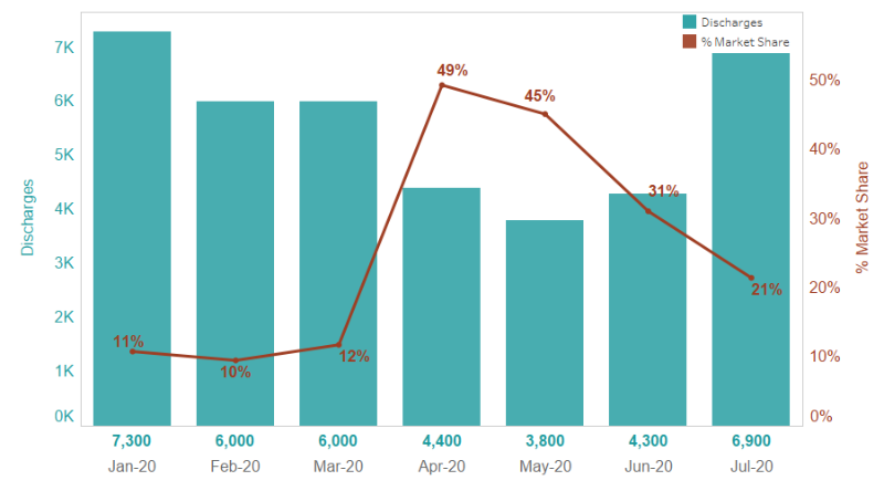 Medical oncology – estimated admissions (discharges) and market share, Jan to July 2020