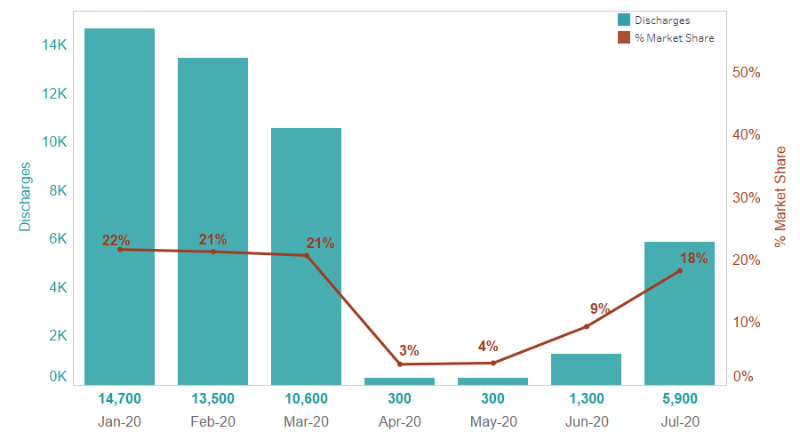 Trauma and Orthopaedics – estimated admission (discharges) and market share, Jan to July 2020