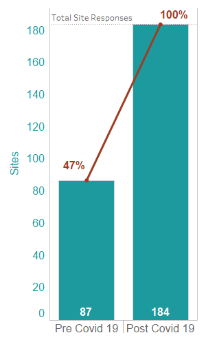 Number and % of hospitals offering remote consultations Pre and Post Covid-19