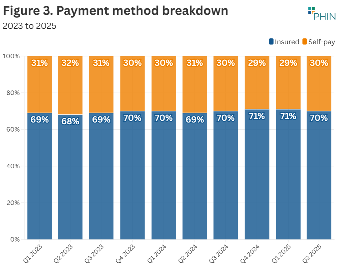 The funding split has remained stable since Q2 2024