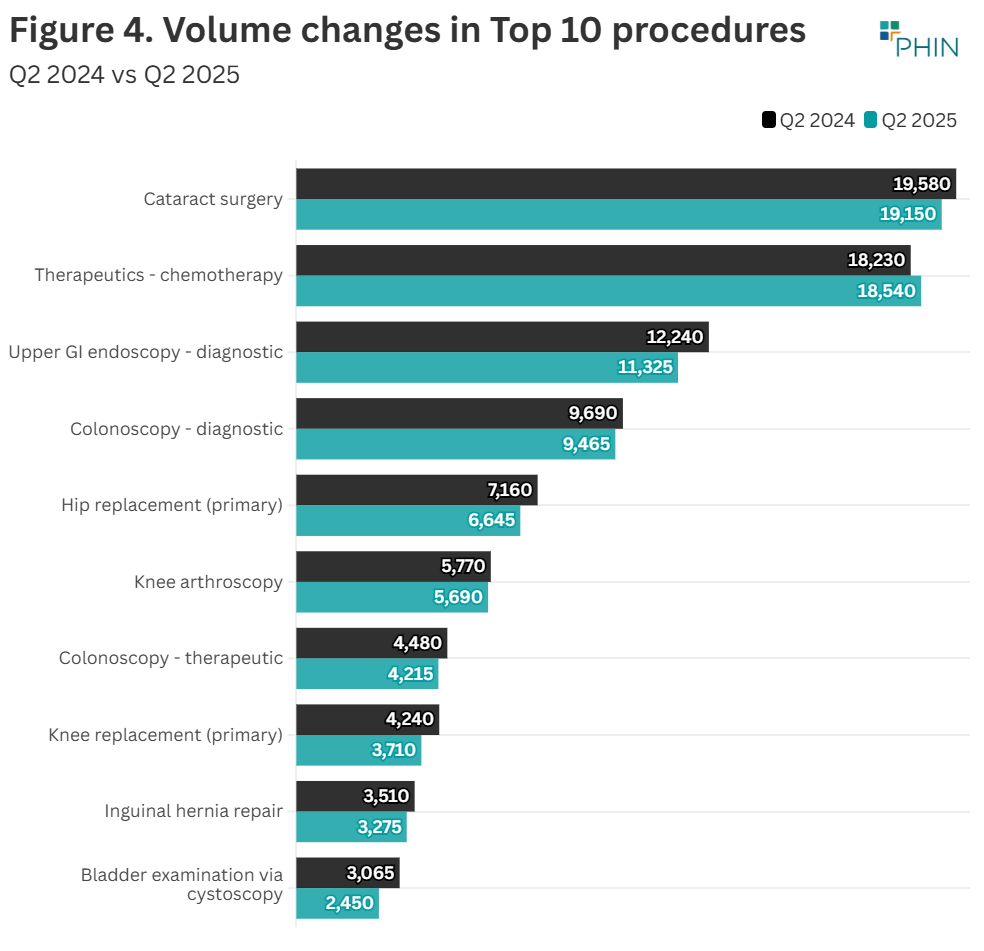 Cataract surgery remains the most popular private procedure