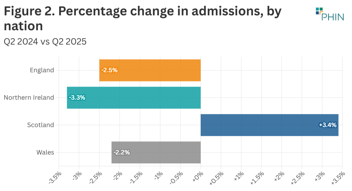 Scotland was the UK nation to see an overall increase in admissions in Q2 2025