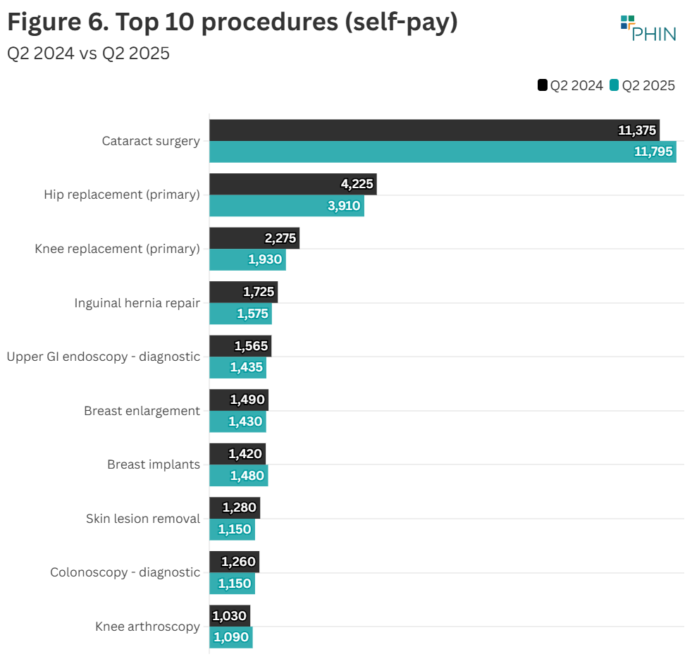 Cataracts are still the most popular procedure for self-pay