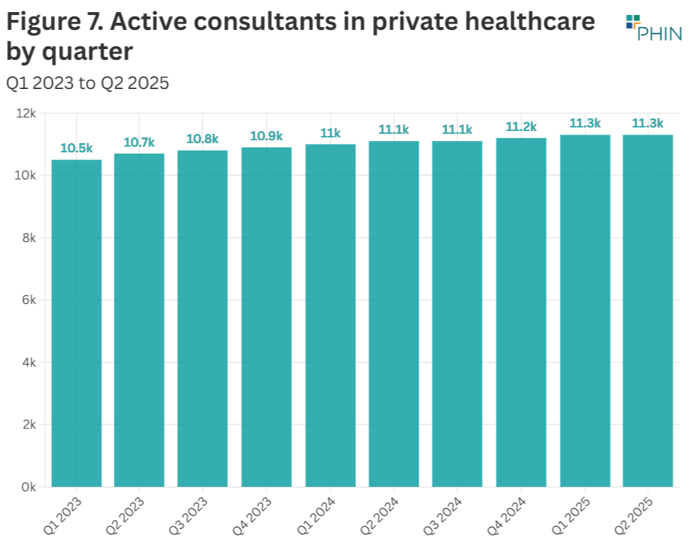 Q2 2025 saw the highest number of active consultants compared to any other quarter