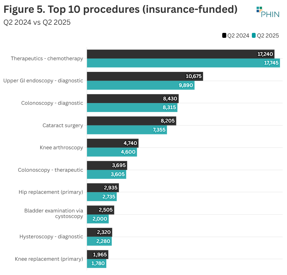 'Therapeutics - chemotherapy' remains the most popular insurance-funded procedure
