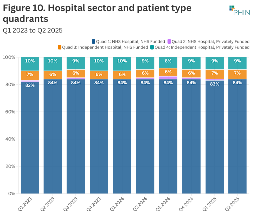 The proportion of the total day-case/in-patient admissions conducted in the UK remained at 9%