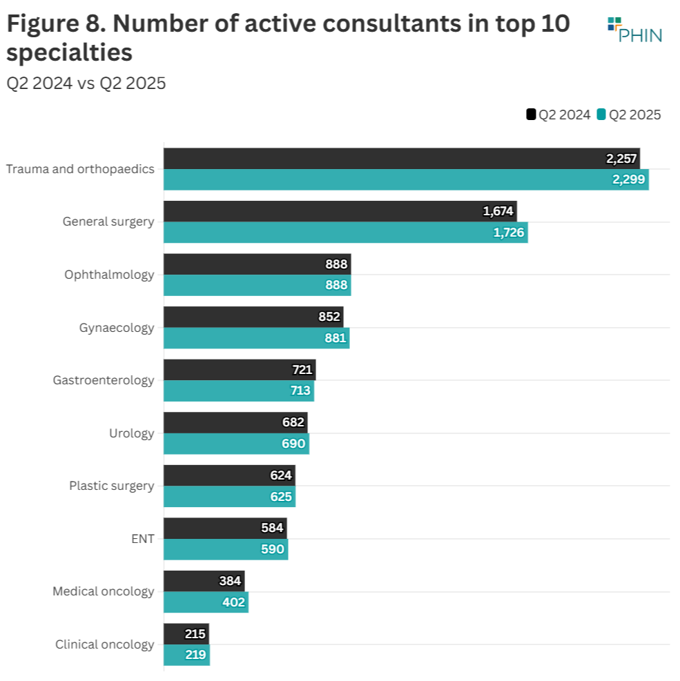 Trauma and orthopaedics remains the most popular speciality among private consultants