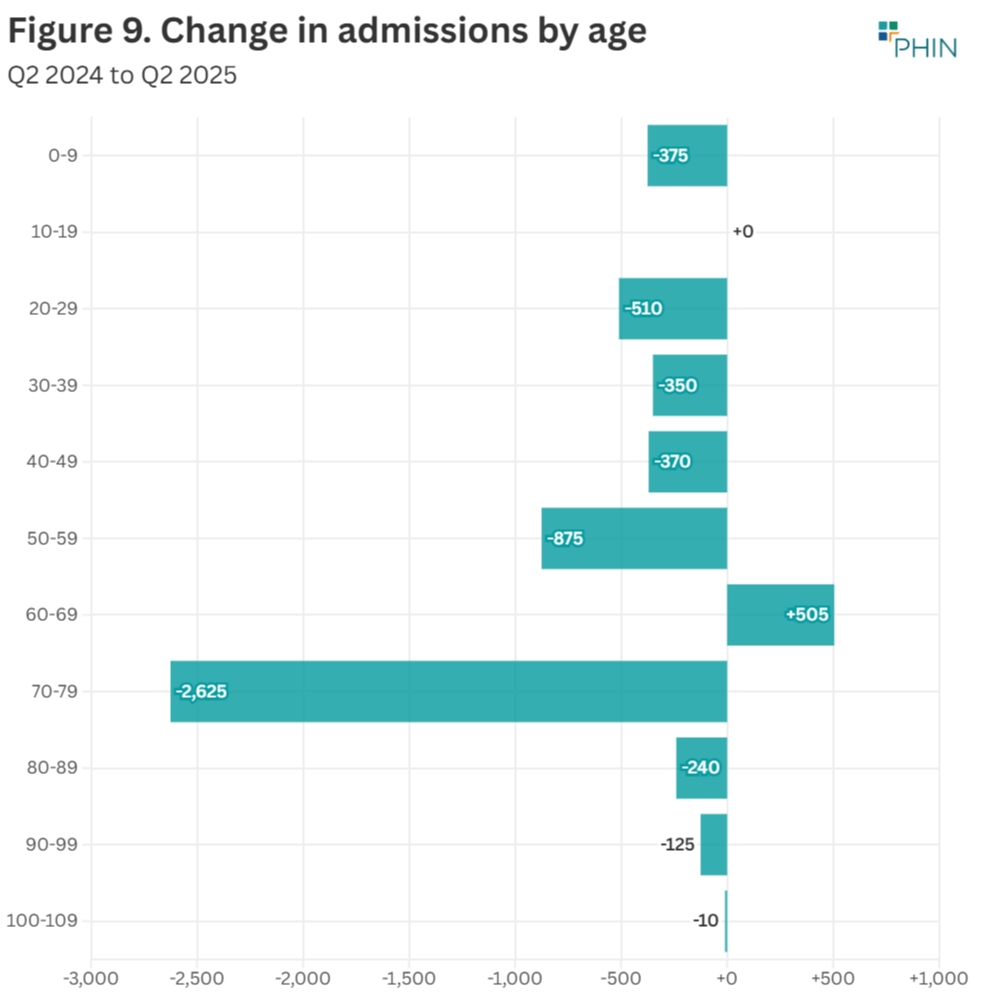 The 70-79 age group saw the largest decrease in admission volume