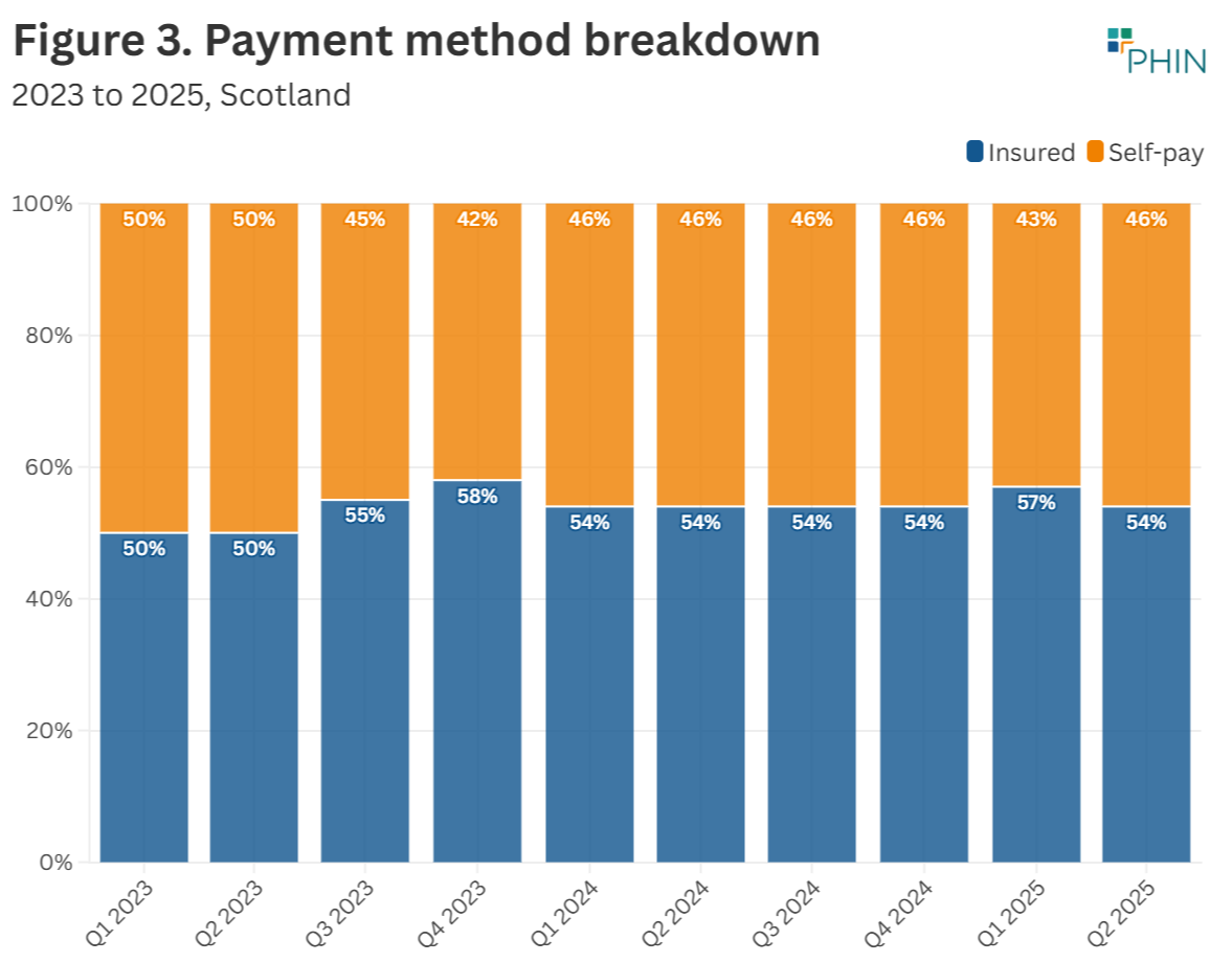 The funding split was identical to the same quarter last year
