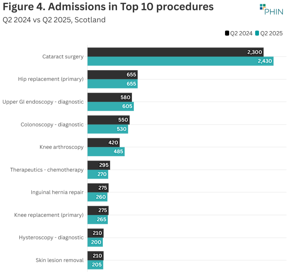 There were 130 extra admissions for cataract surgery compared to the same quarter last year