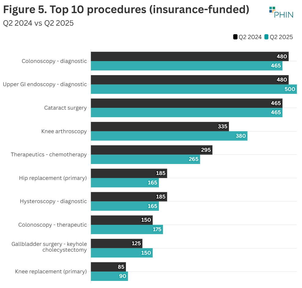 Upper GI endoscopy (diagnostic) was the most popular insurance-funded procedure