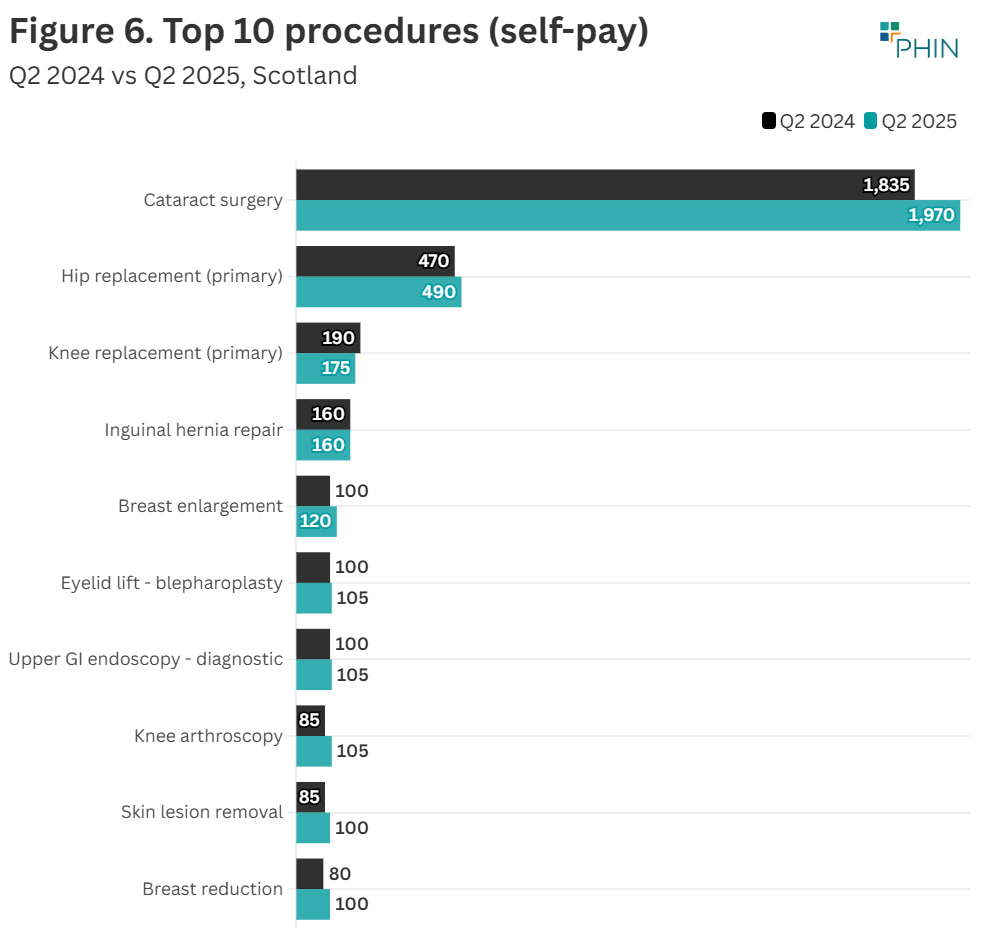 Cataract surgery was the most popular self-funded procedure