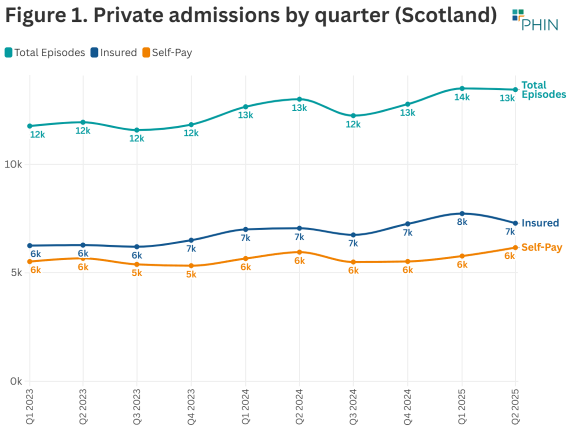 Figures are rounded to the nearest 1,000. Totals may not add up due to rounding from actual figures.