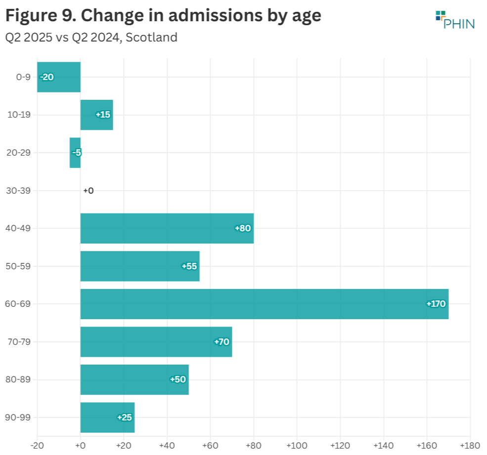 There was an increase in admissions in all age groups except for 0-9 and 20-29 year olds