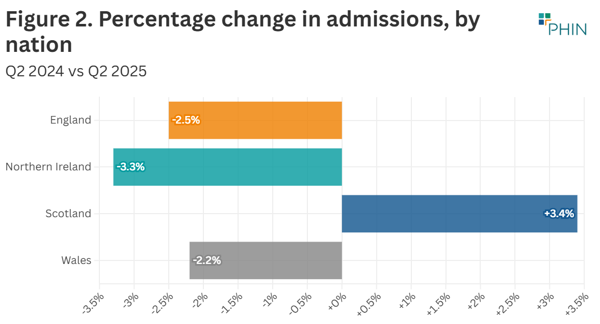 Scotland was the only UK nation to see increased admissions this quarter