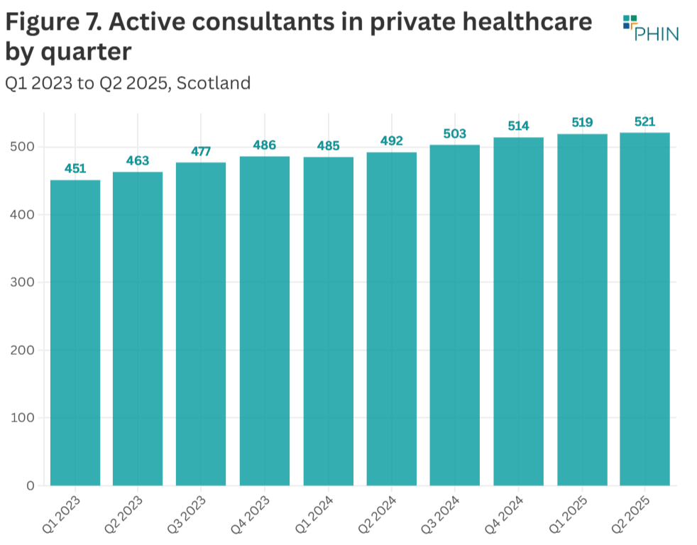 There were 29 more active consultants compared to Q2 2024