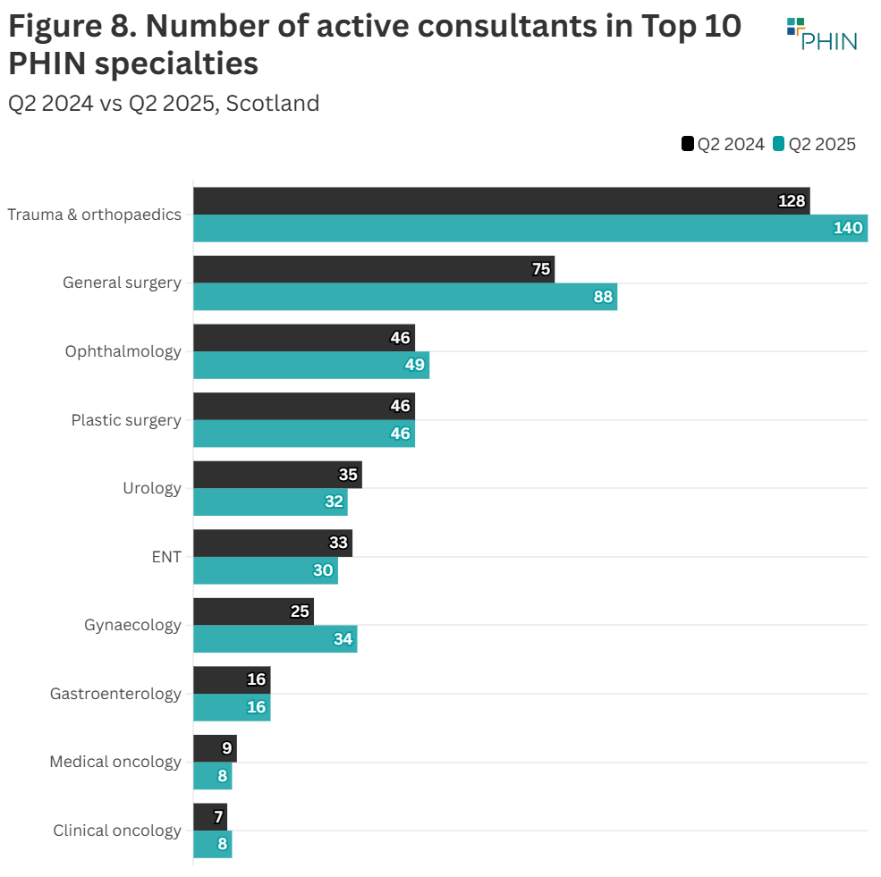 13 extra consultants were active in 'General Surgery'