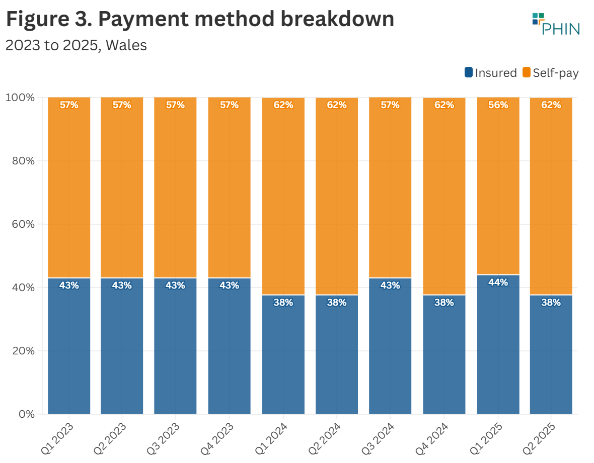 Q2 2024 and 2025 had the same funding split