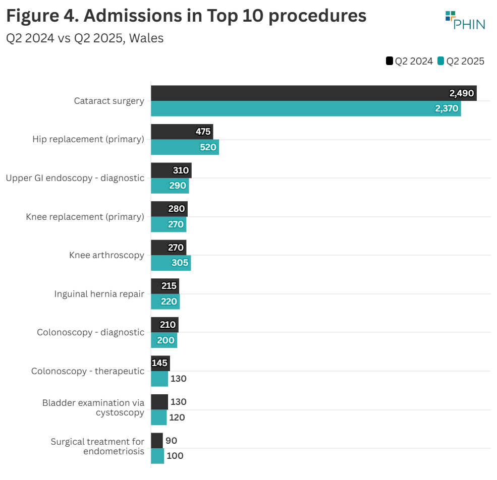 Cataract surgery remained the most popular procedure