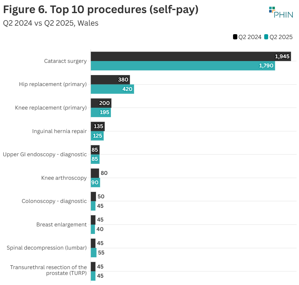 There was a decrease in cataract surgery for self-pay