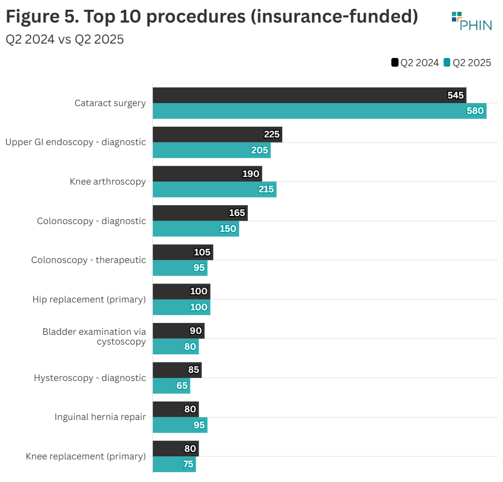 There was an increase in insured admissions for cataract surgery