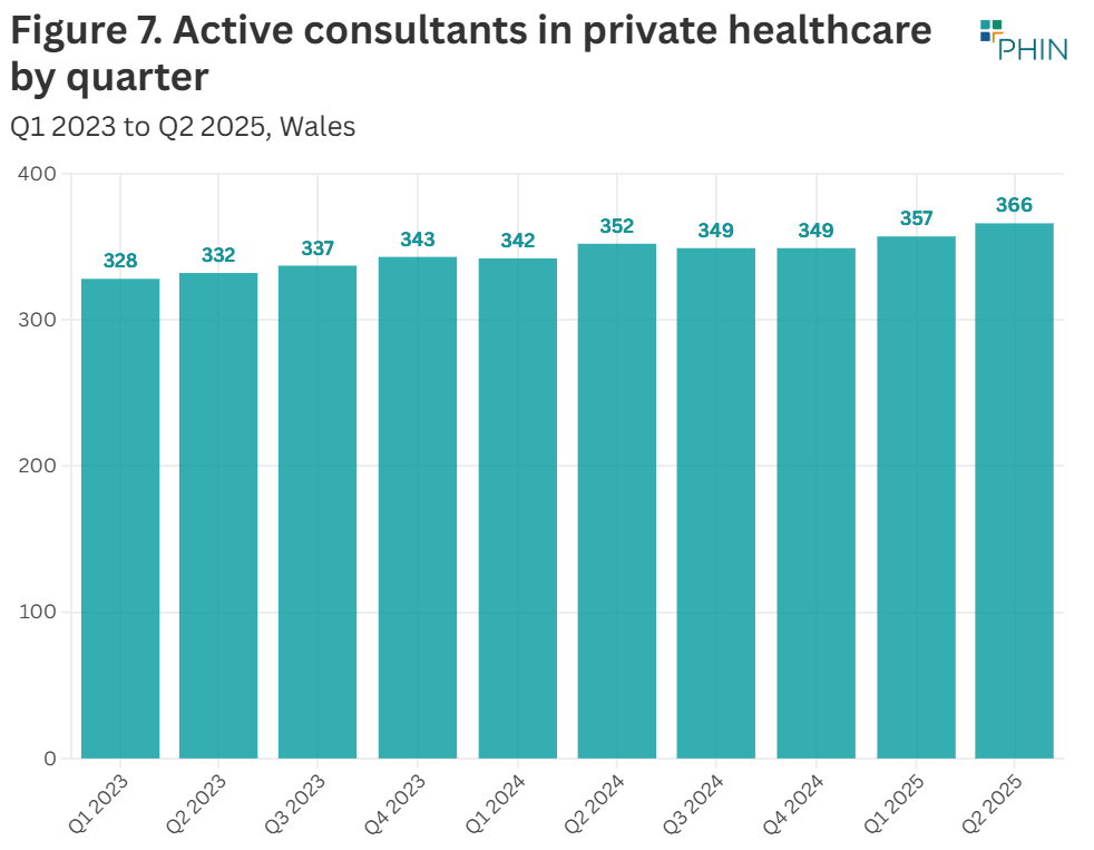 There were 14 additional consultants over the past year
