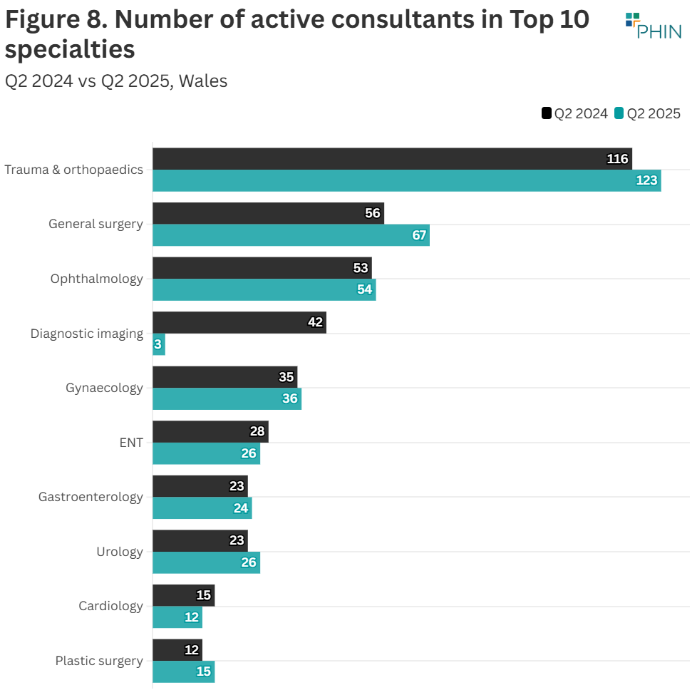 Trauma & orthopaedics remained the most popular specialty
