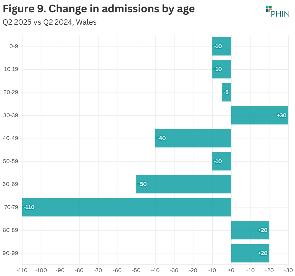 The largest decrease in numbers was in the 70-79 age group