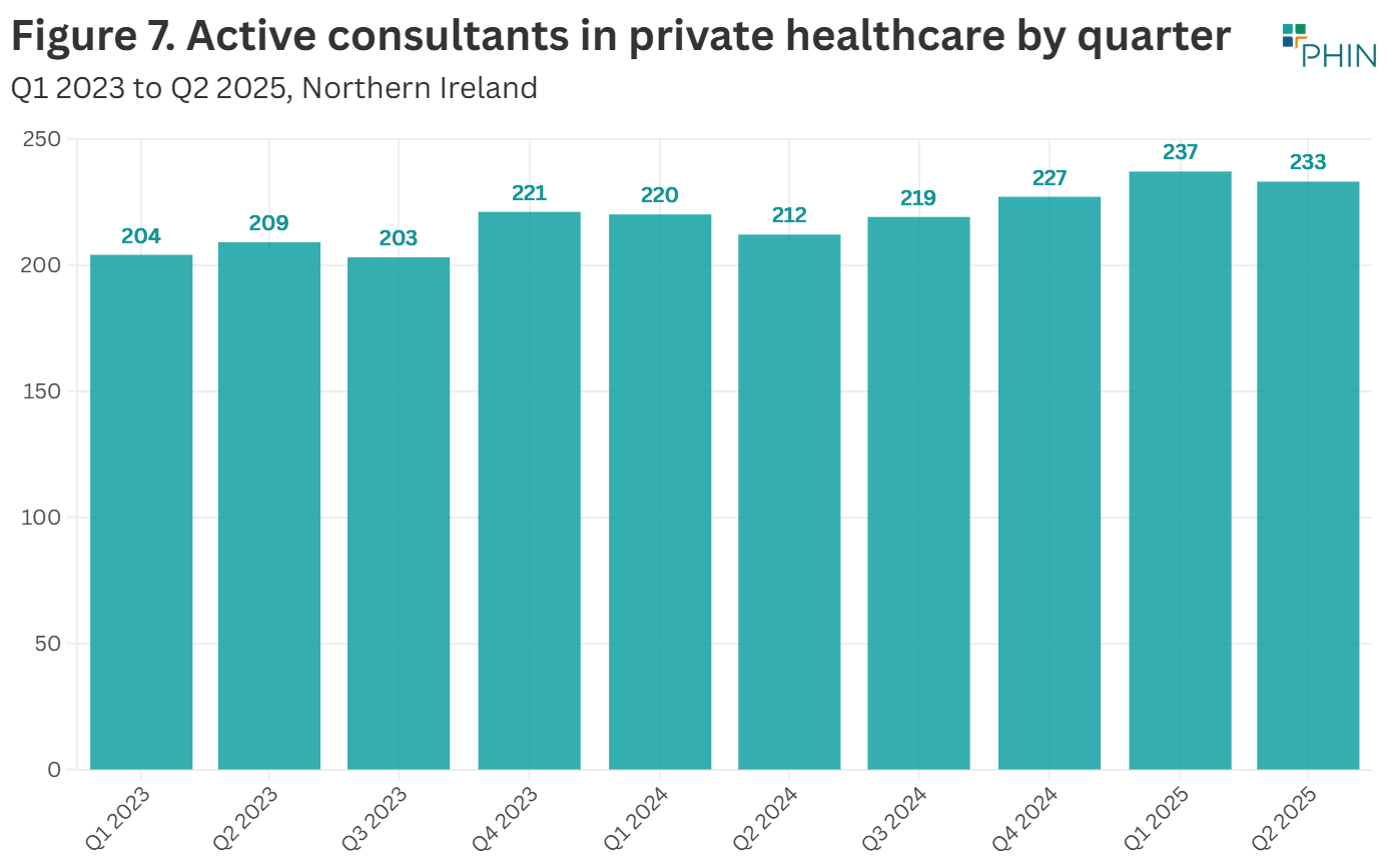 There were 21 additional consultants in Q2 2025 compared to Q2 2024