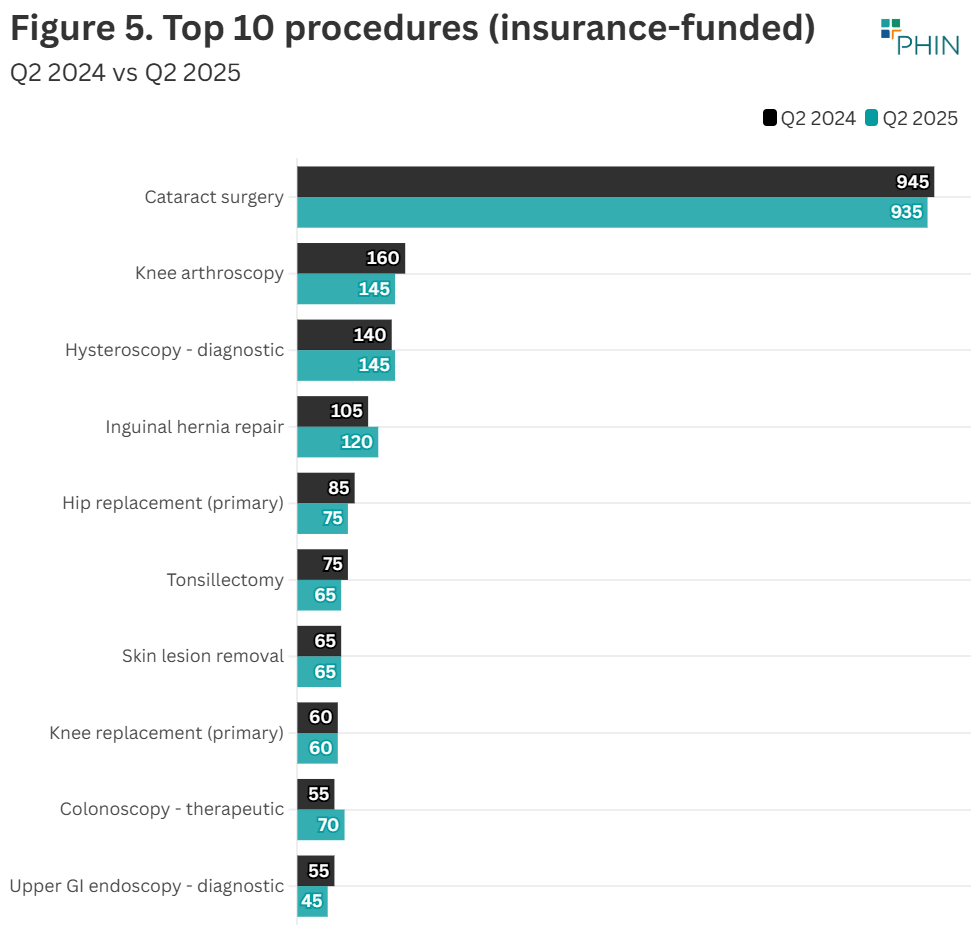 Cataract surgery was again the most popular procedure