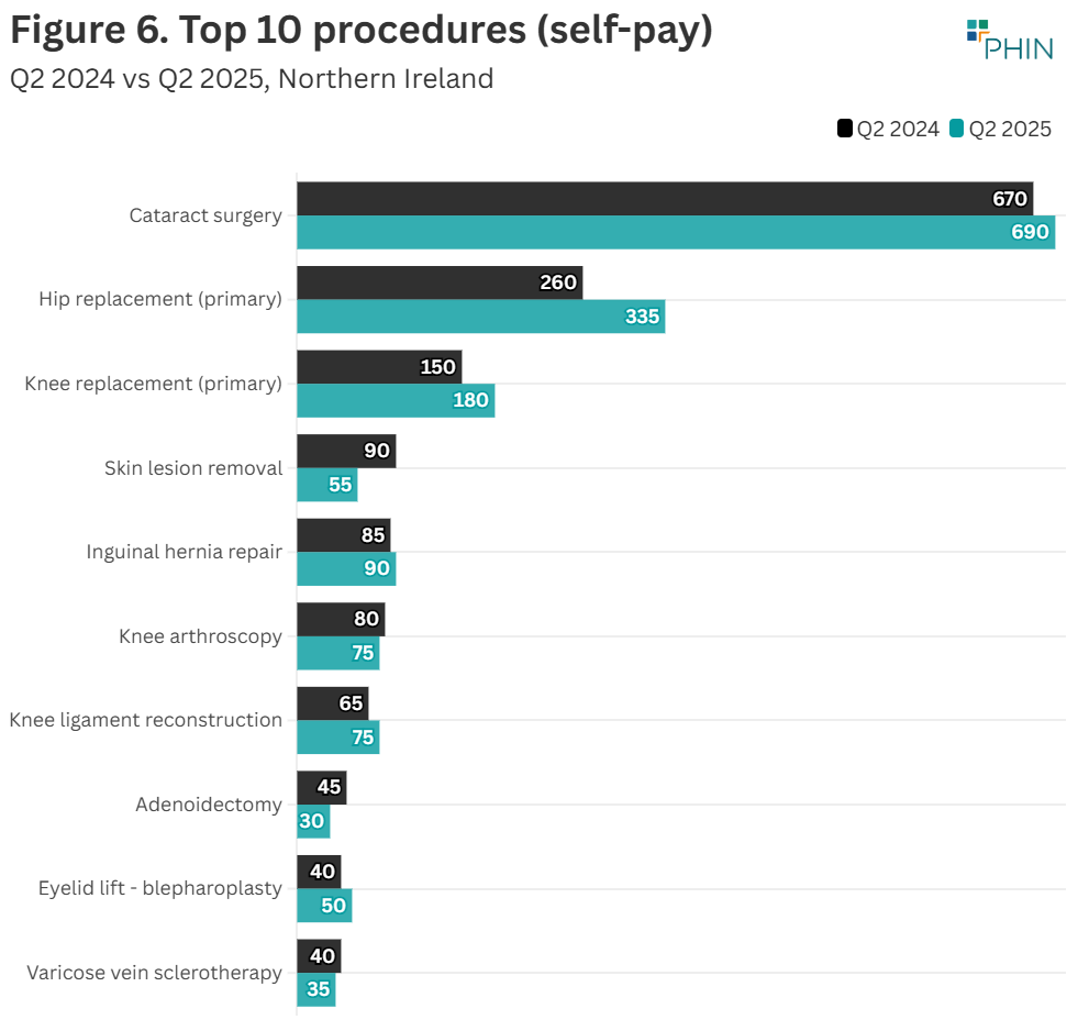 Cataract surgery was again the most popular procedure