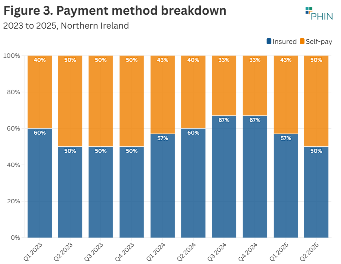 Self-funded admissions have increased in Northern Ireland