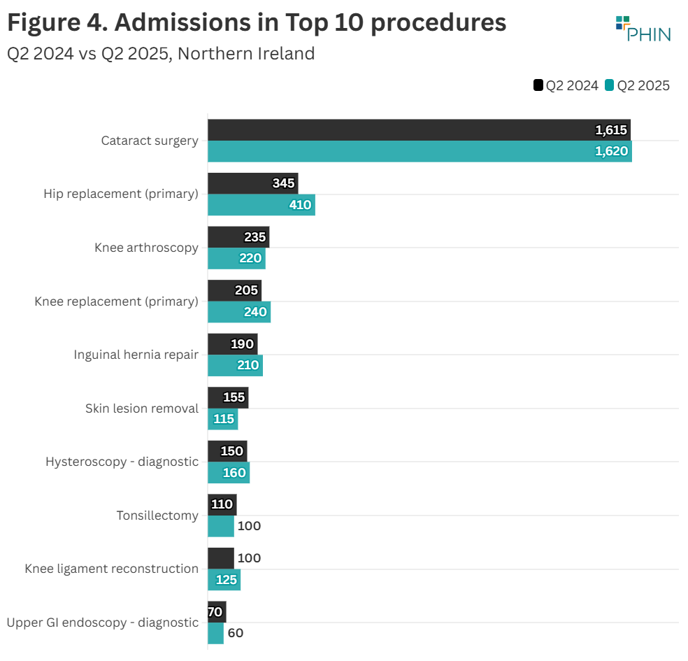 Cataract surgery was again the most popular procedure