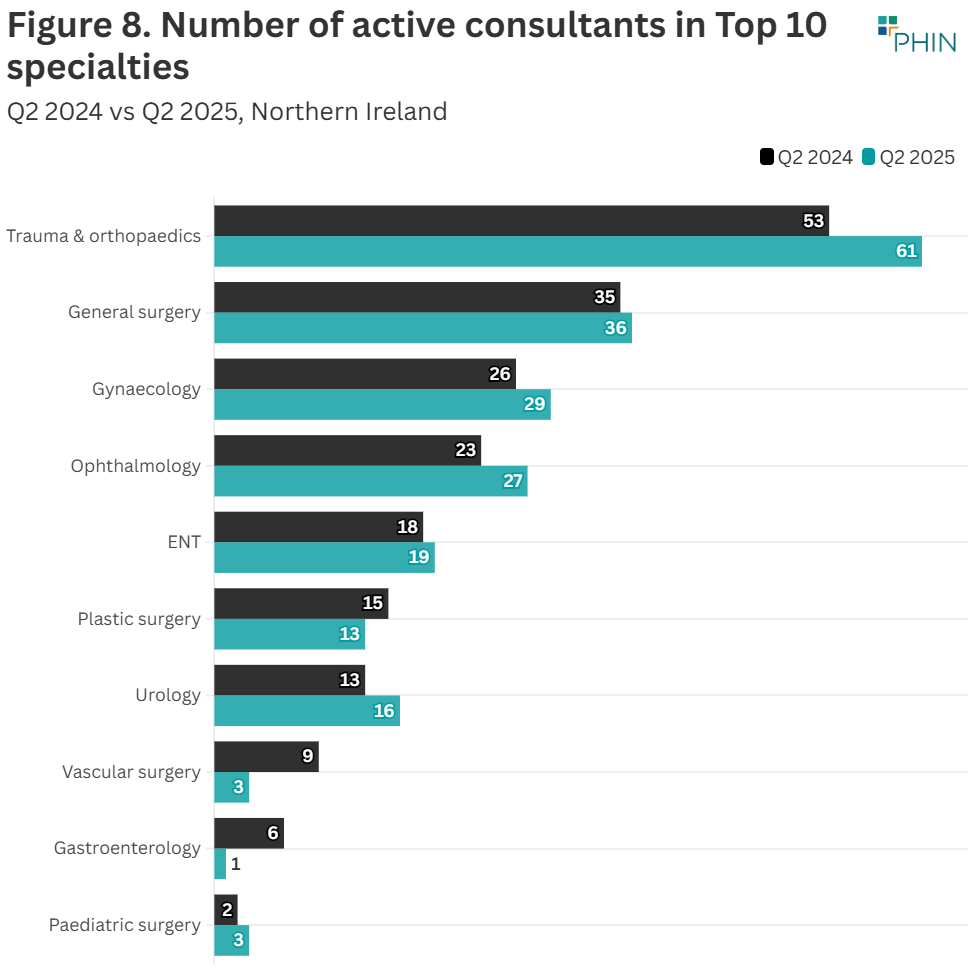 Trauma & orthopaedics was the most popular speciality