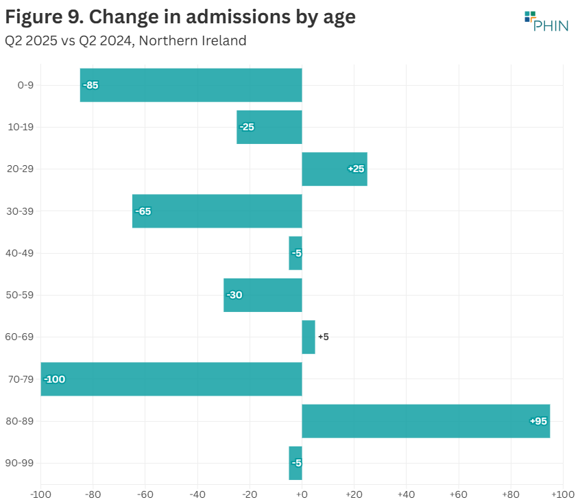 The 70-79 year old age group saw the largest decrease in admission volume
