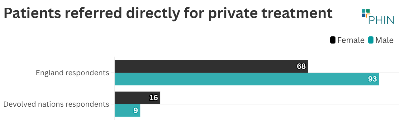 Survey respondents who had received treatment from a private healthcare service within the past 3 years (total 1,197) and who were directly referred to a single consultant for private treatment in England versus all other devolved nations. Full question: ‘Which ONE, if any, of the following statements best applies to you when you have received private healthcare? (Please select the option that best applies)’.