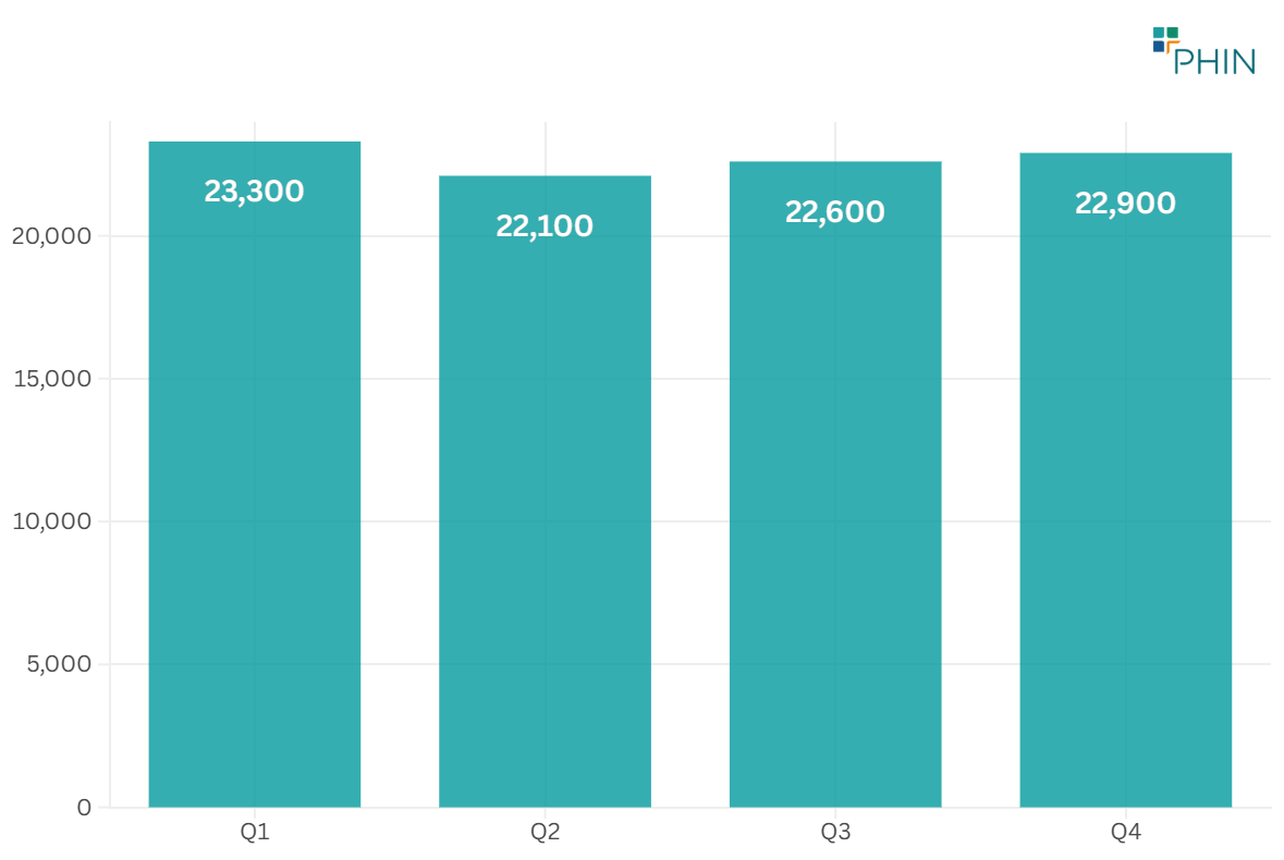 Figure 3: Average quarterly admissions (2022-2024)