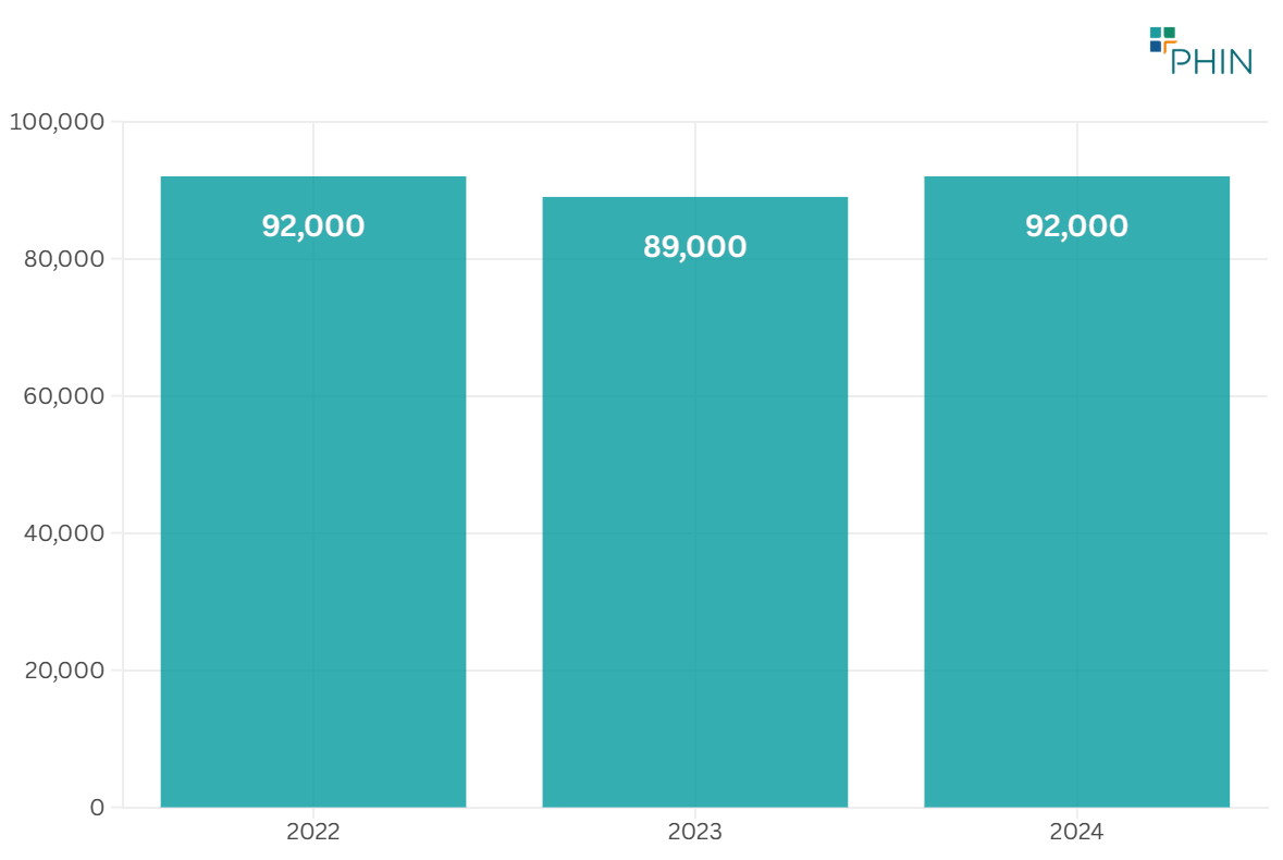 Figure 1: Admissions by year