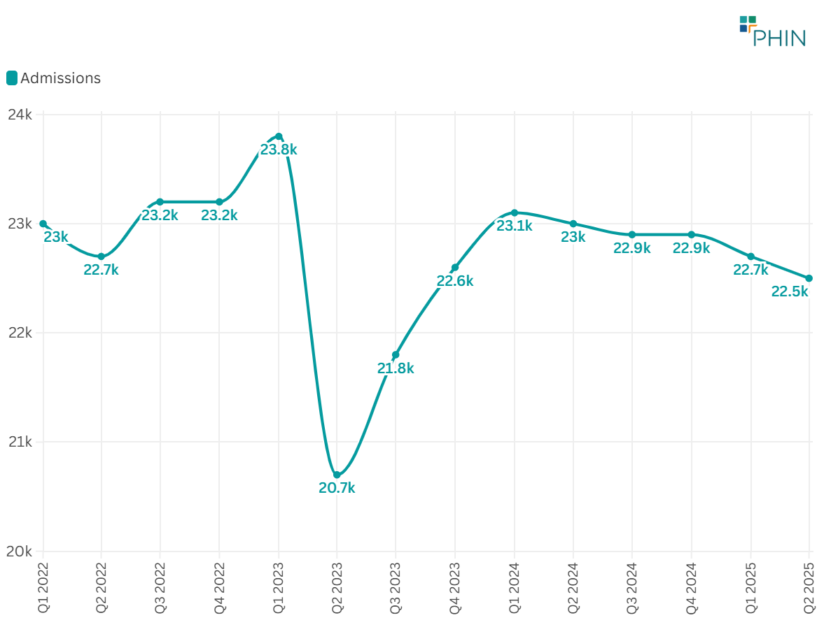 Figure 2: Admissions by quarter (y-axis starts at 20,000 admissions)