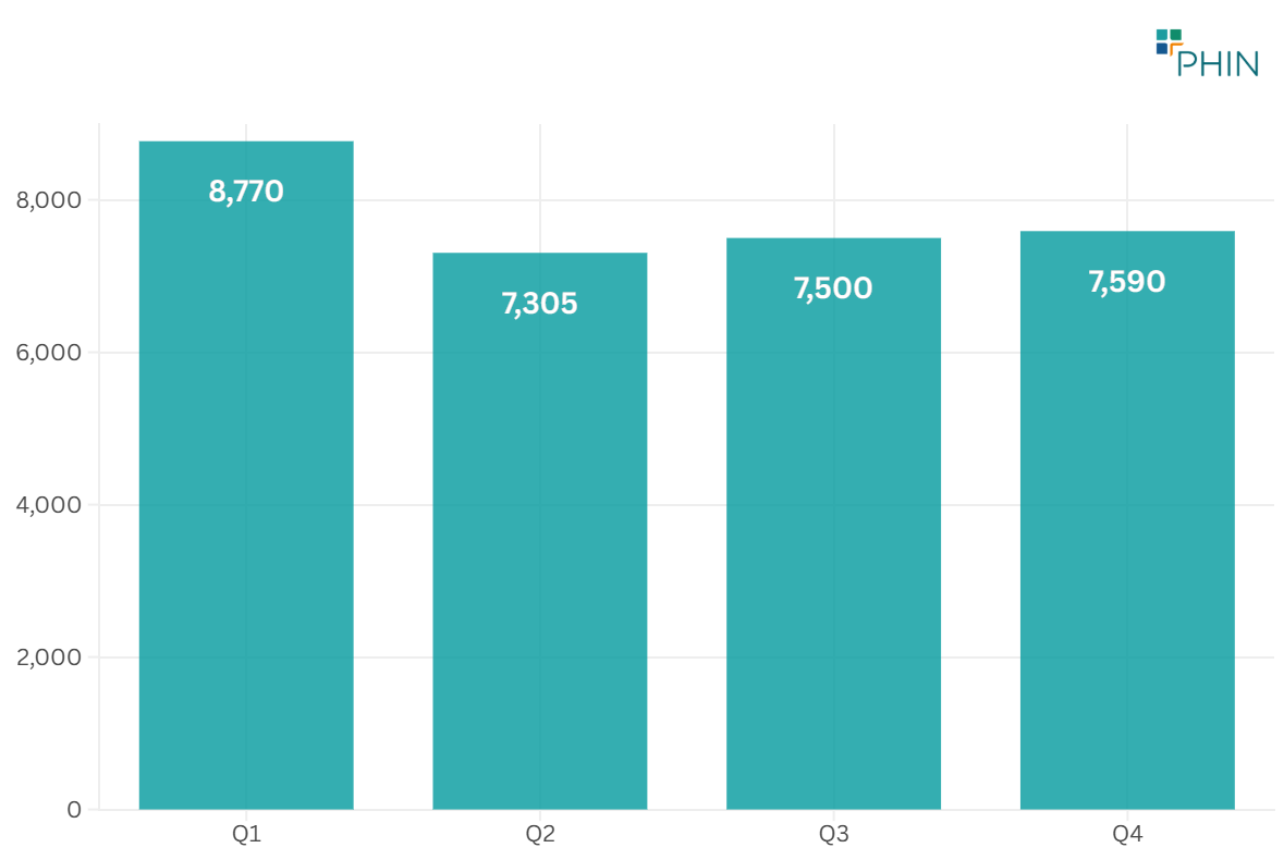 Figure 4: Breast Cancer Admissions in 2023